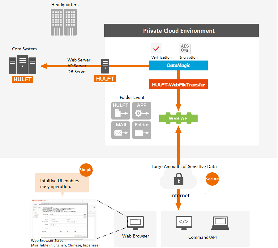 Hulft Webfiletransfer Overview