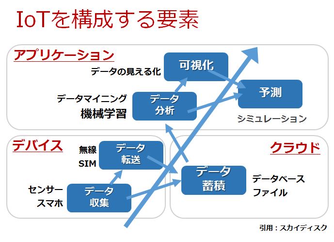 IoTを構成する要素