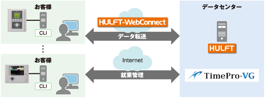 HULFT-WebConnect導入によるセキュアなデータ伝送ネットワーク図