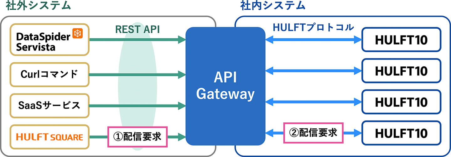 POINT①図:社外システムからAPI Gatewayを経由して社内システムのHULFTを操作する構成図