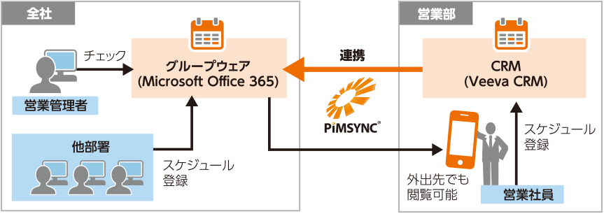 Veeva CRMとOffice365のスケジュール同期