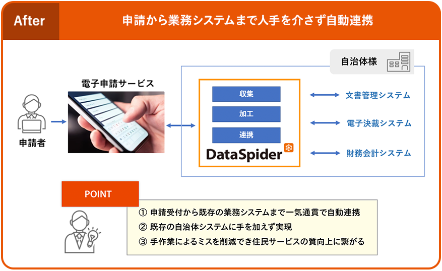 After：申請から業務システムまで人手を介さず自動連携