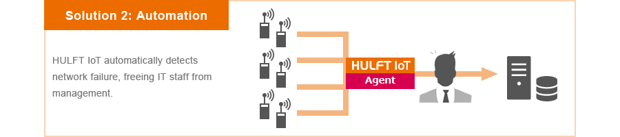 HULFT IoT automatically detects network failure, freeing IT staff from management.