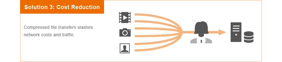 Compressed file transfers slashes network costs and traffic.