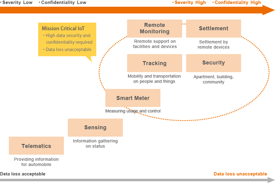 Mission Critical IoT