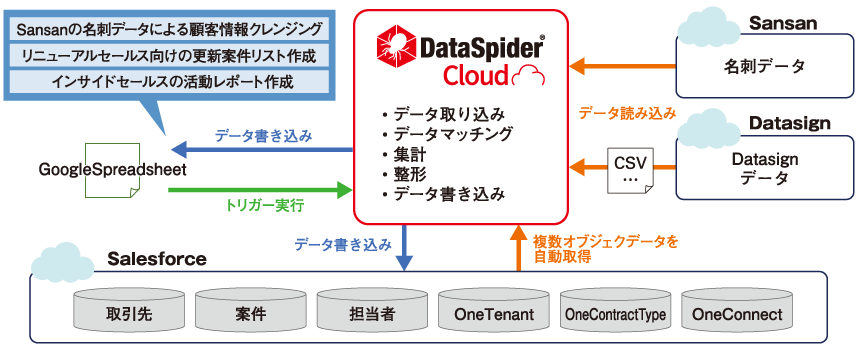 DataSpider Cloudと複数のSaaSを活⽤したHENNGE社の業務システム概要