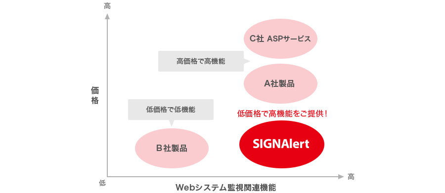 A社製品、C社ASPサービスは高価格で高機能、B社製品は低価格で低機能、SIGNAlertは低価格で高機能をご提供!