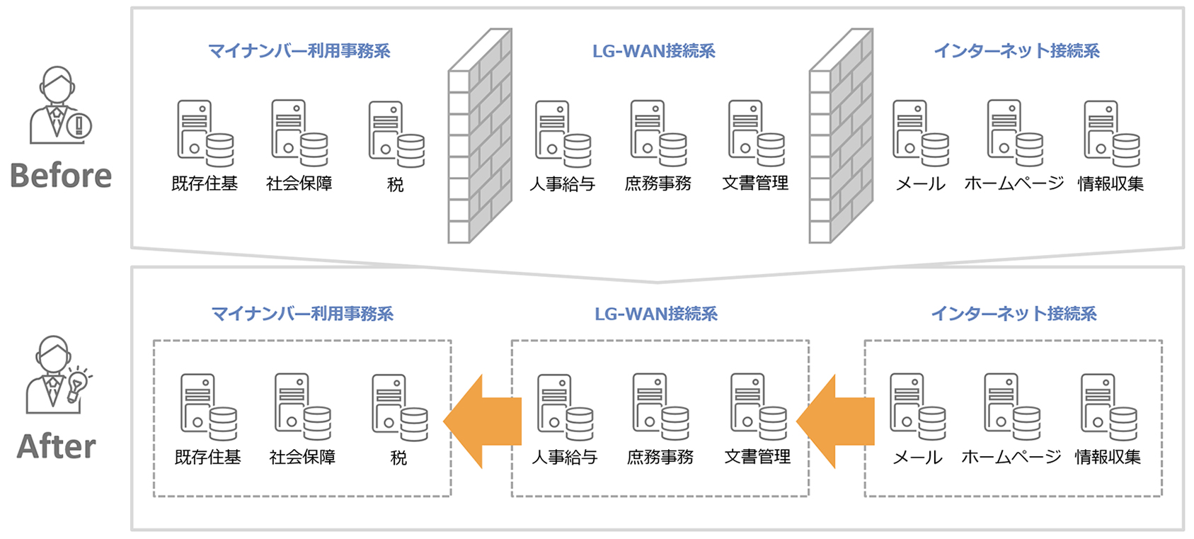 セグメントを越えたデータ活用【Before・After】