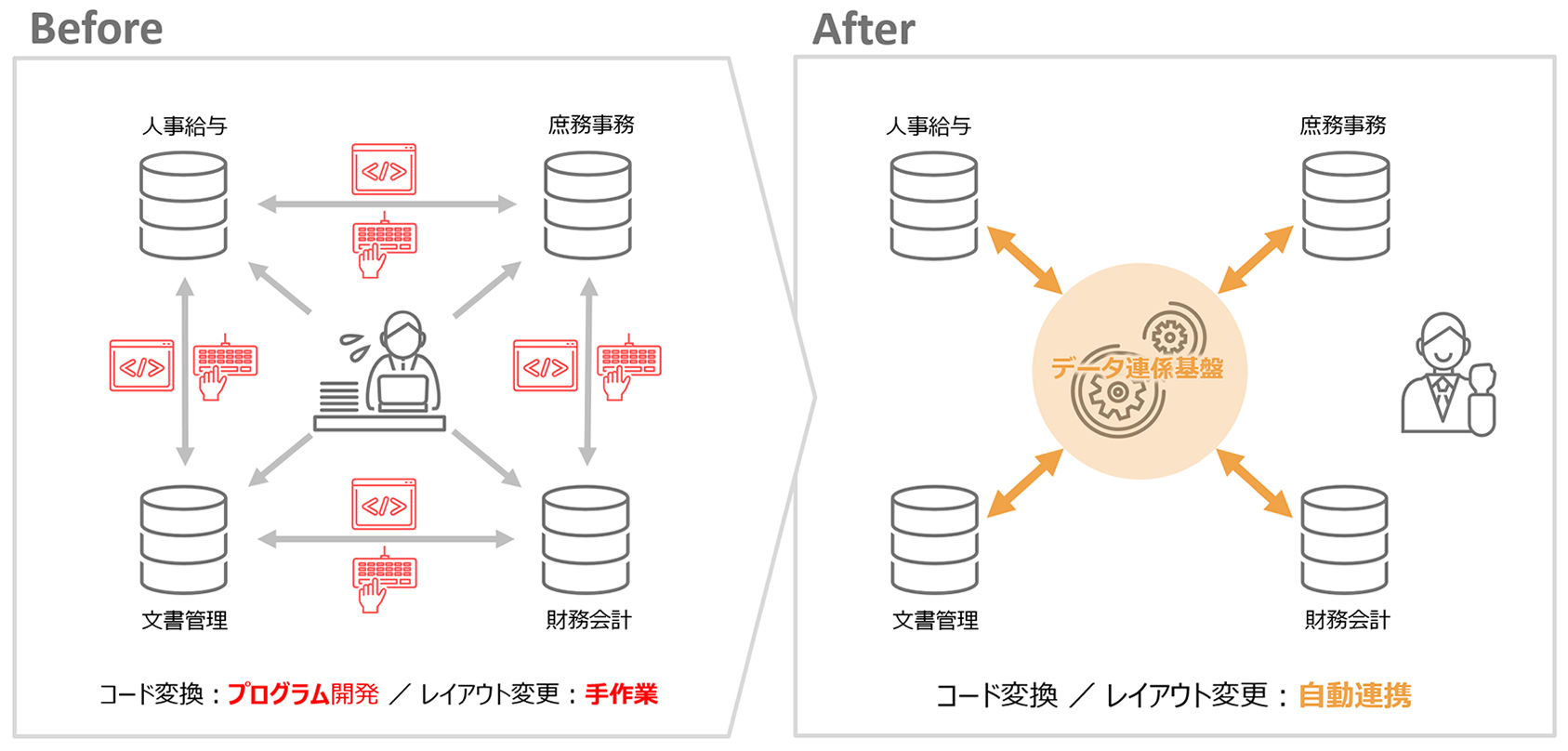 システム間でのデータ連携の自動化【Before・After】