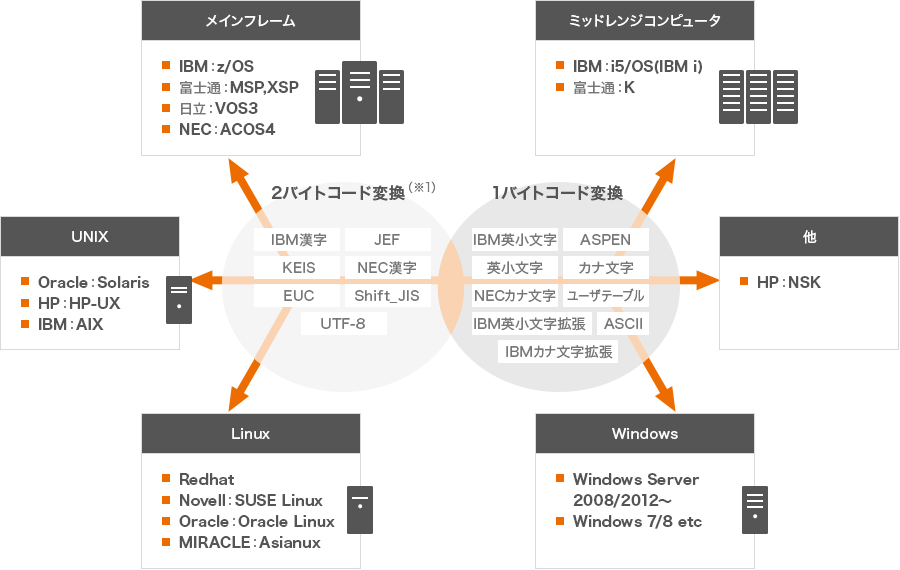 Hulft バージョンアップ 費用 保守