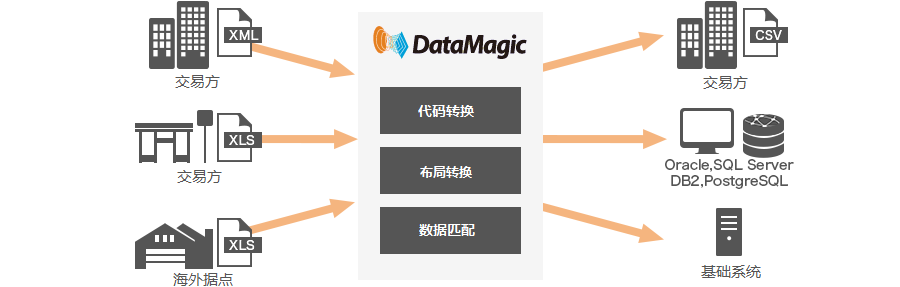 datamagic