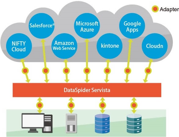 Dataspider Servista Enterprise Application Integration Eai