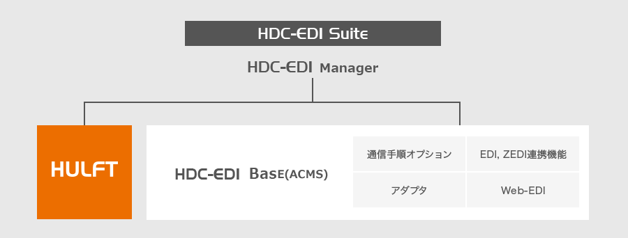 HDC-EDI Manager→HULFT・HDC-EDI Base(ACMS):通信手順オプション、EDI連携機能、アダプタ、Web-EDI