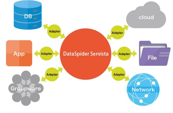 Dataspider Servista Enterprise Application Integration Eai