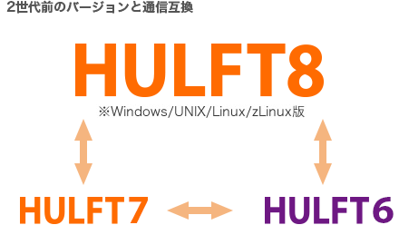 HULFT8（※Windows／UNIX／Linux／zLinux版） 2世代前のバージョン（HULFT7・HULFT6）と通信互換 