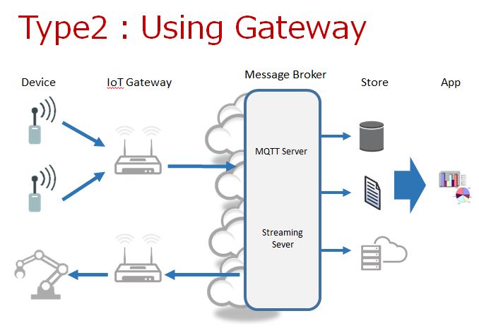 Using Gateway