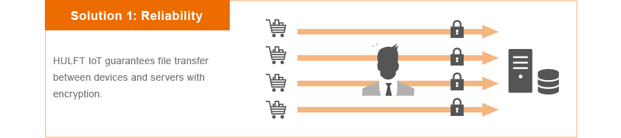 HULFT IoT guarantees file transfer between devices and servers with encryption.