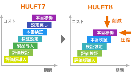 評価版でのテスト環境から本番環境への移行を簡易化