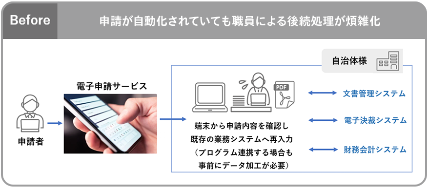 Before：申請が自動化されていても職員による後続処理が煩雑化