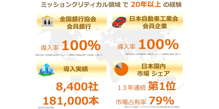 ミッションクリティカル領域で20年以上の経験 全国銀行協会会員銀行：導入率100％（一般社団法人全国銀行協会ホームページ掲載の全銀協会員（正会員）に基づく） 日本自動車工業会会員企業：導入率100％（一般社団法人日本自動車工業会ホームページ掲載の会員に基づく） 導入実績：8,400社、181,000本（2016年3月末現在） 日本国内市場シェア：13年連続第1位、市場占有率79％（富士キメラ総研「ソフトウェアビジネス新市場2016年度版」）