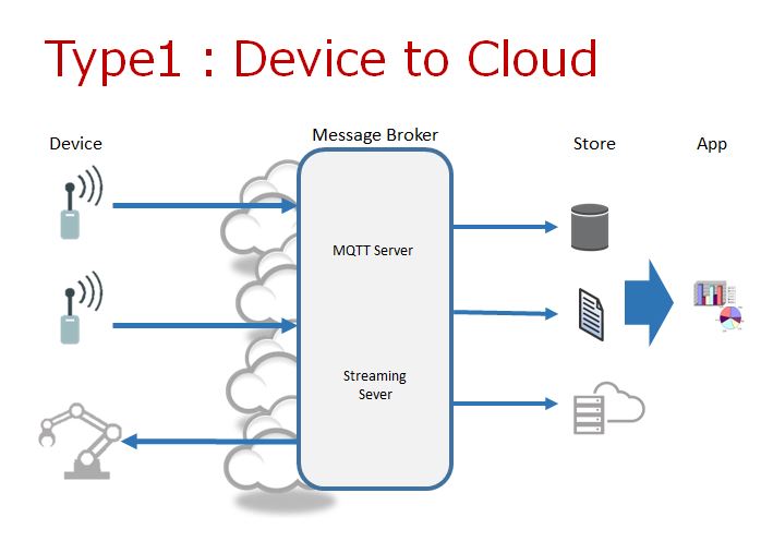 Device to Cloud