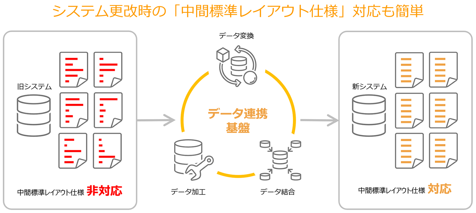 システム更改時の「中間標準レイアウト仕様」対応も簡単