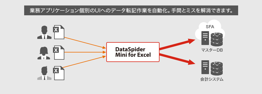 業務アプリケーション個別のUIへのデータ転記作業を自動化。手間とミスを解消できます。