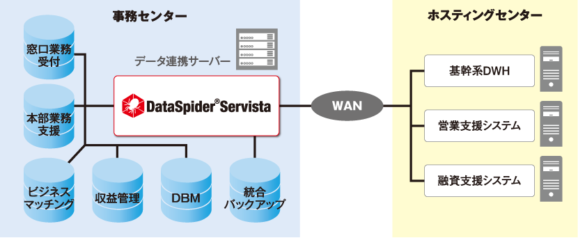 DataSpider導入によるデータ連携基盤のネットワーク構成図