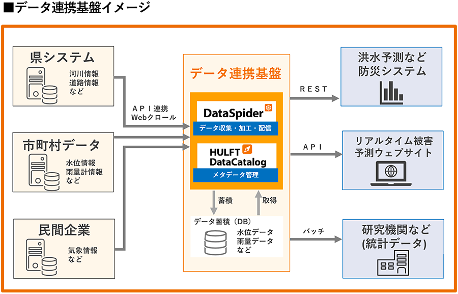 データ連携基盤イメージ