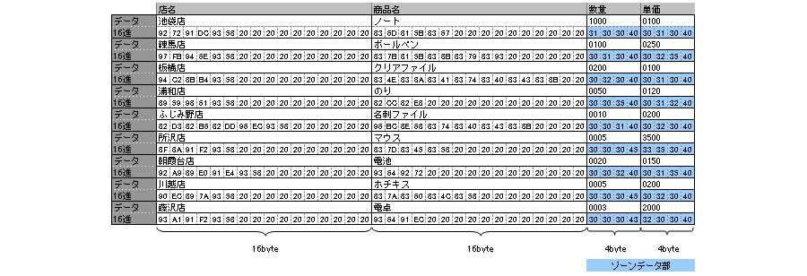 店舗毎商品事の数量と単価のデータの下に16進でのゾーンデータ部が各4byteで表記される