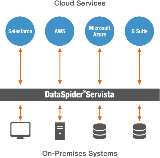 Connecting Cloud And On Premises Systems