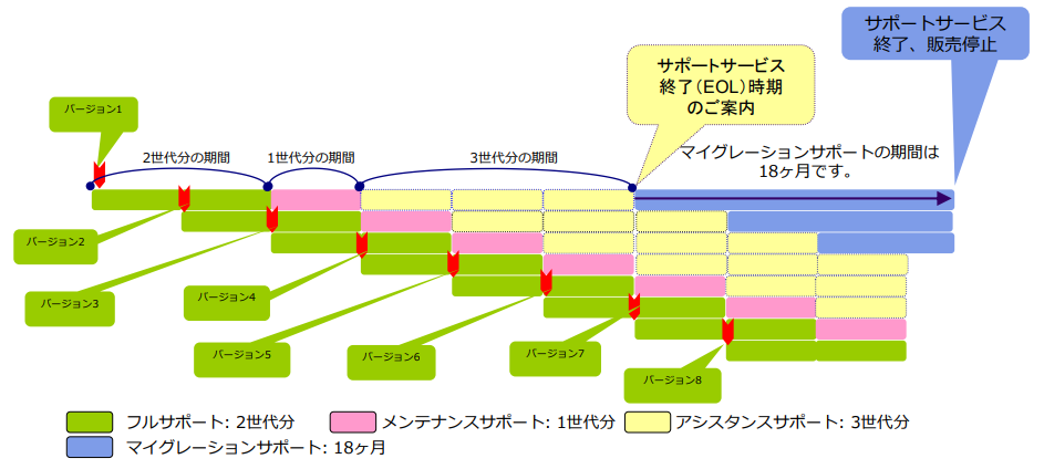 dss support lifecycle