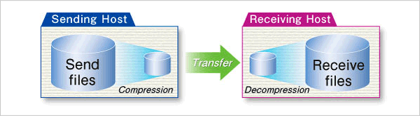 Hulft 8 Managed File Transfer Mft Middleware Features