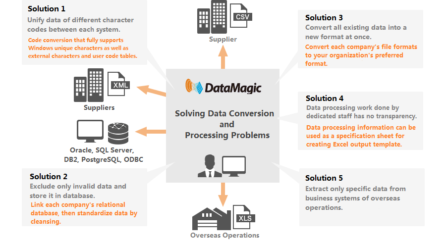 DataMagic Solutions