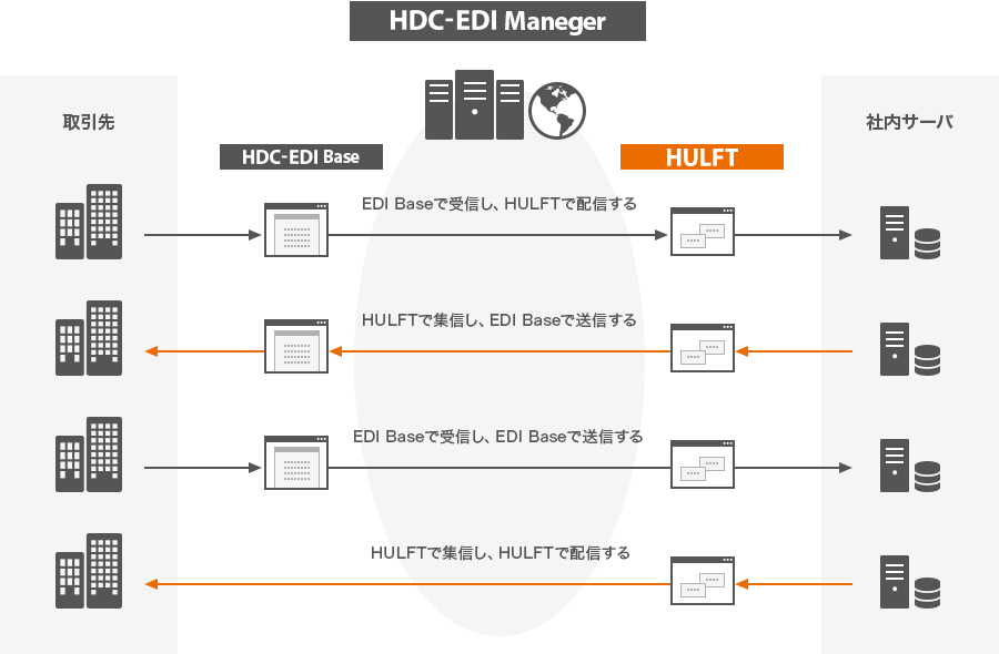 取引先→HDC-EDI Base→EDI Baseで受信し、HULFTで配信する→HULFT→社内サーバ 社内サーバ→HULFT→HULFTで集信し、EDI Baseで送信する→HDC-EDI Base→取引先 取引先→HDC-EDI Base→EDI Baseで受信し、EDI Baseで送信する→HULFT→社内サーバ 社内サーバ→HULFT→HULFTで集信し、HULFTで配信する→取引先