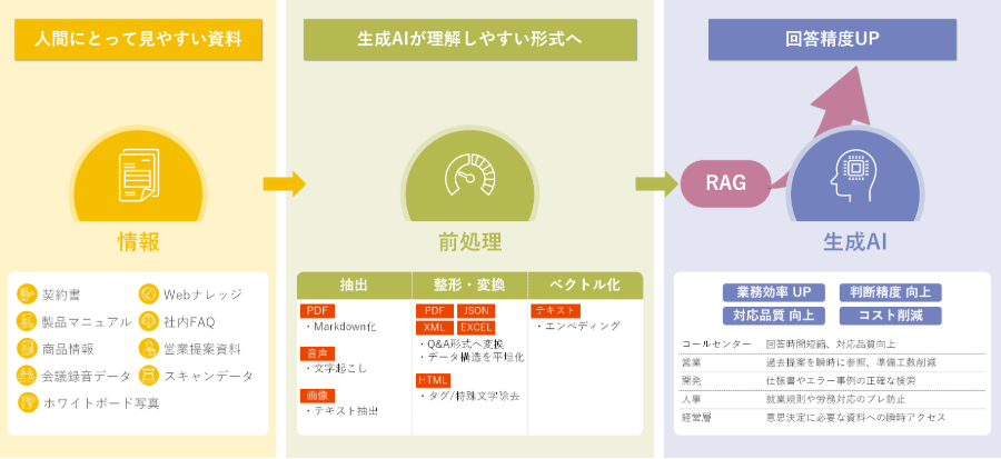 AI前処理 PDFファイルをQA形式のCSVファイルに変換