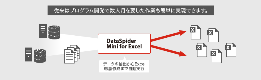 従来はプログラム開発で数人月を要した作業も簡単に実現できます。