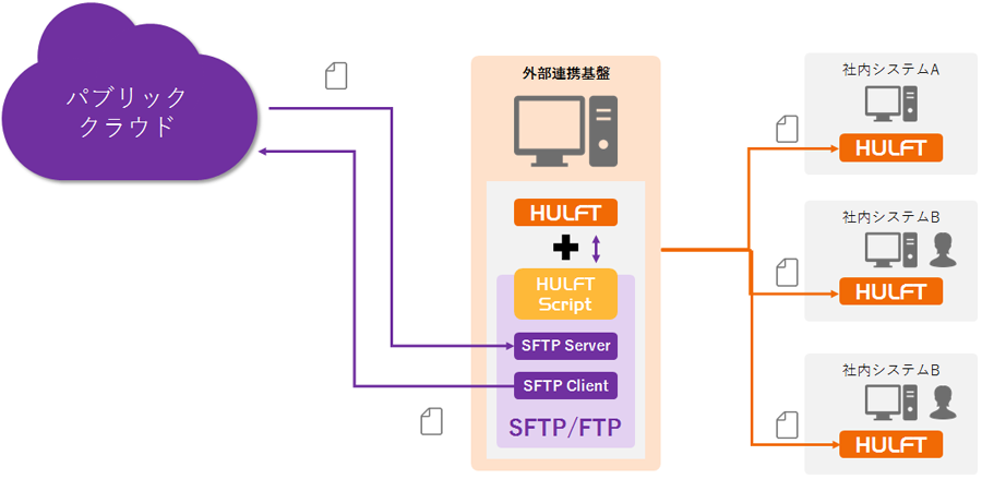 Hulftとsftp Ftpの共存運用