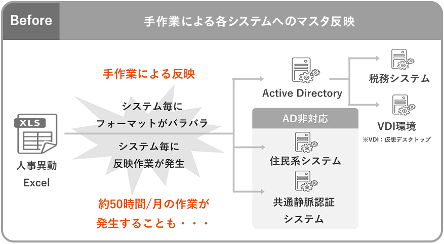 Before：手作業による各システムへのマスタ反映