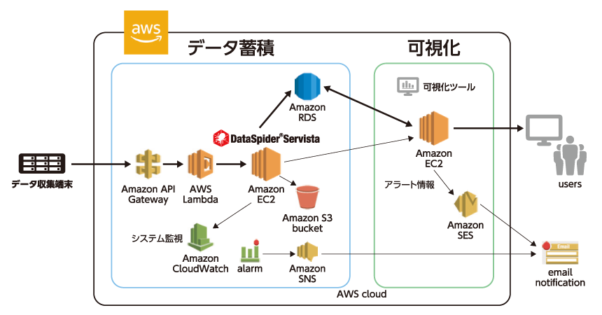 データ活用基盤の構築 ─ DataSpider導入後のシステム構成