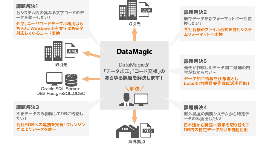 課題解決1：各システム間の異なる文字コードのデータを統一したい！外字、ユーザコードテーブル利用はもちろん、Windows固有文字にも完全対応しているコード変換。課題解決2：既存データを新フォーマットに一括変換したい！各社各様のファイル形式を自社システムフォーマットへ変換。課題解決3：不正データのみ排除してDBに格納したい！各社RDBへの連携を実現！クレンジングによりデータを統一。課題解決4：海外拠点の業務システムから特定データのみ抽出したい！日本語から英語へ表示を切り替えてDB内の特定データだけを自動抽出。課題解決5：先任が作成したデータ加工処理の内容がわからない…データ加工情報を仕様書としExecl出力設計書作成に活用可能！