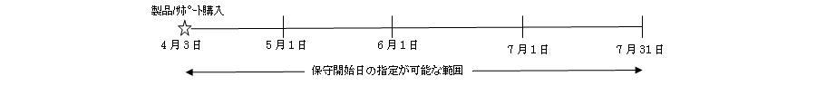 製品/サポート購入が4月3日の場合、7月31日までが保守開始日の指定が可能な範囲