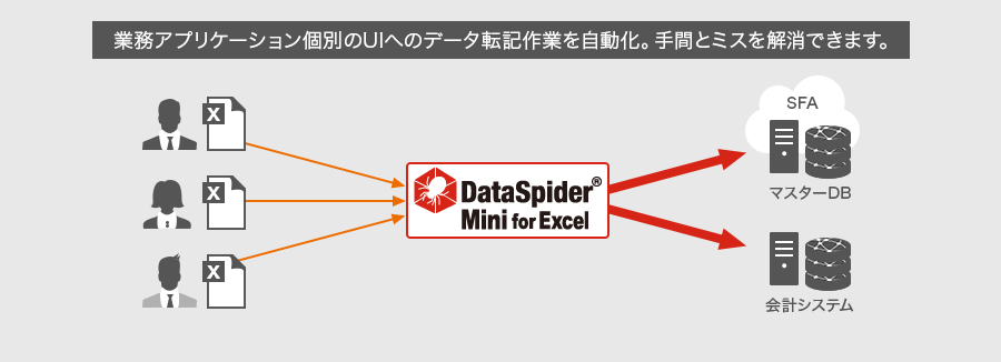 業務アプリケーション個別のUIへのデータ転記作業を自動化。手間とミスを解消できます。