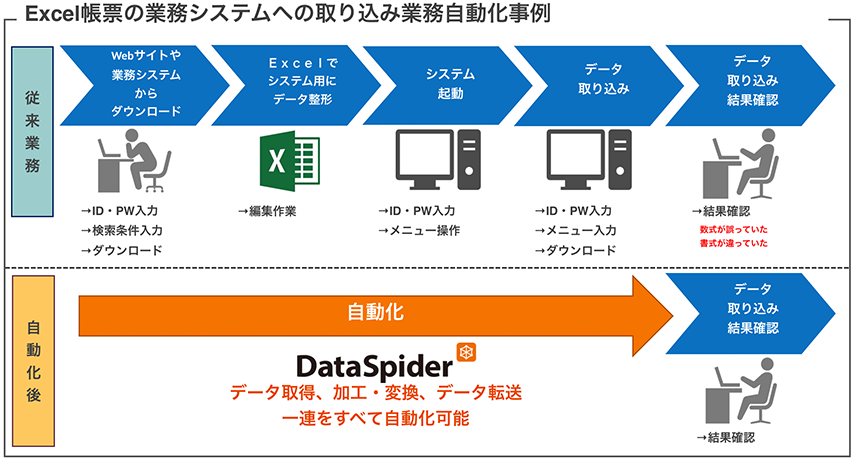 Excel帳票の業務システムへの取り込み業務自動化事例