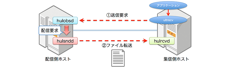 集信側ホストでアプリケーションからultrecvを利用して配信側ホストに常駐しているhulobsdに送信要求をだすと、配信要求がhulsnddにむけて発行される。そのhulsnddが集信側ホストに常駐しているhulrcvdにファイル転送を行う。