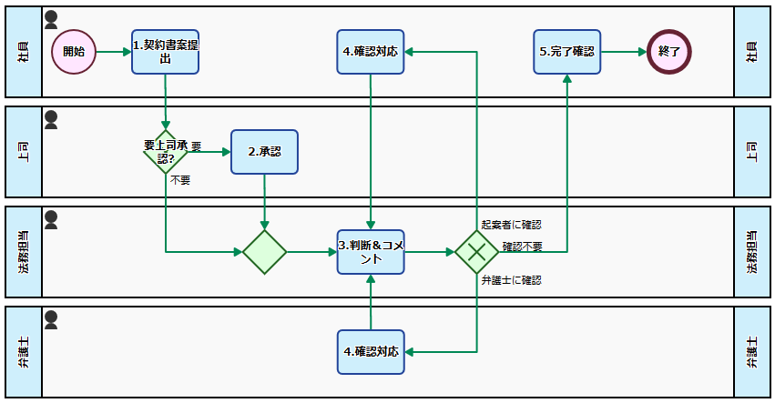 BPMサンプルフロー集 | 自社の事情にあわせた契約書・契約内容の ...