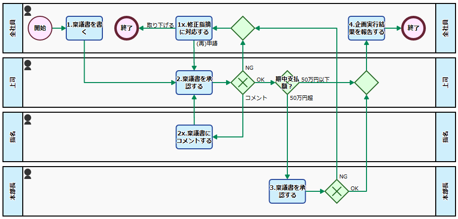 Bpmサンプルフロー集 稟議書の内容を確認する人を 回付中に増やすことができる稟議のフロー セゾン情報システムズ