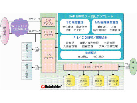 導入事例 | セゾン情報システムズ