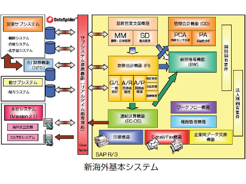 導入事例 | セゾン情報システムズ