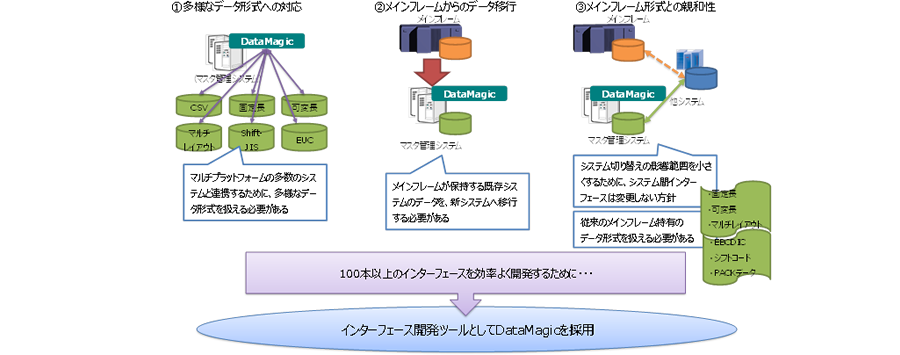 ①多様なデータ形式の対応（マルチプラットフォームの多数のシステムと連携するために、多様なデータ形式を扱える必要がある） ②メインフレームからのデータ移行（メインフレームが保持する既存システムのデータを、新システムへ移行する必要がある） ③メインフレーム形式との親和性（システム切り替えの影響範囲を小さくするために、システム間インターフェースは変更しない方針。従来のメインフレーム特有のデータ形式を扱える必要がある｛固定長、可変長、マルチレイアウト、EBCDIC、シフトコード、PACKデータ｝） 100本以上のインターフェースを効率よく開発するために、インターフェース開発ツールとしてDataMagicを採用